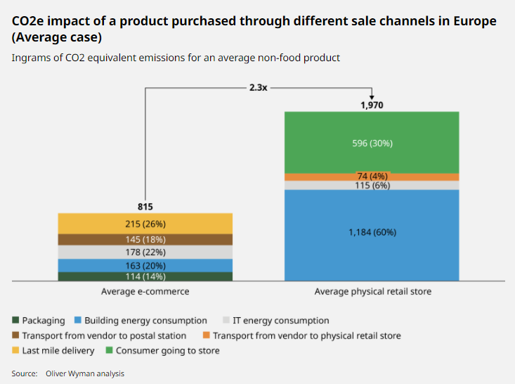 l'empreinte du e-commerce