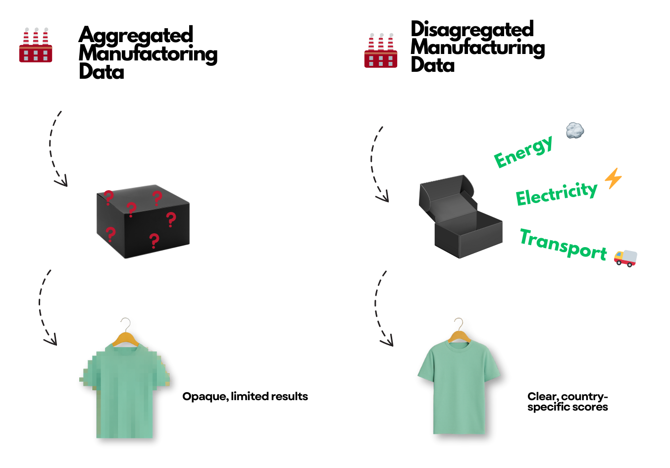 Aggregated Manufactoring Data versus Disaggregated Manufactoring data