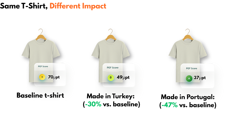 Different impact per tshirt